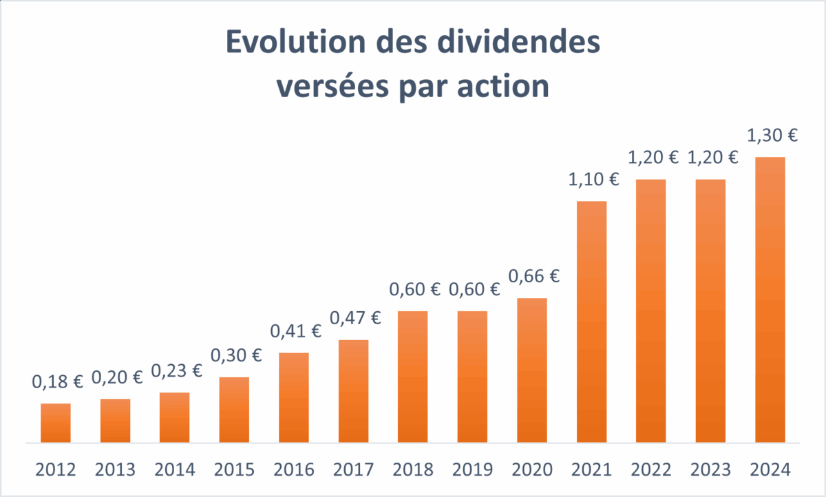 Histogramme des dividendes versés par le Groupe Aubay jusqu'en 2021